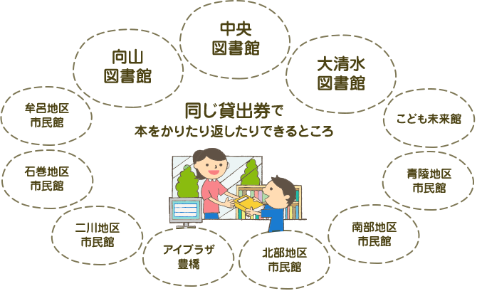 同じ貸出券で本をかりたり返したりできるところは中央図書館・向山図書館・大清水図書館・こども未来館・青陵生涯学習センター・南部生涯学習センター・北部生涯学習センター・アイプラザ豊橋・二川生涯学習センター・石巻生涯学習センター・牟呂生涯学習センター